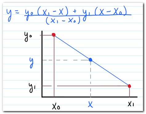 Linear Interpolation Resize