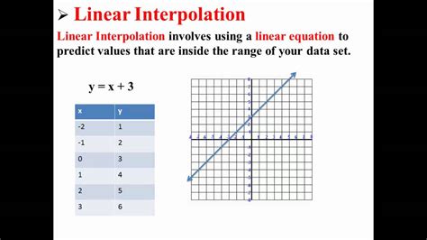 Linear Interpolation Table