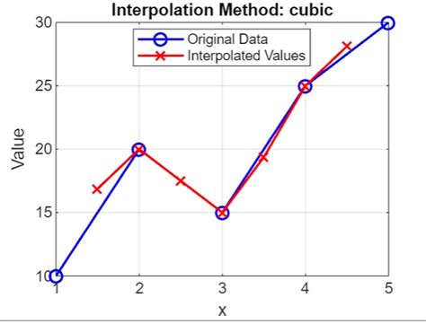 Linear Interpolation Using Matlab