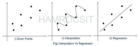 Linear Interpolation Vs Regression