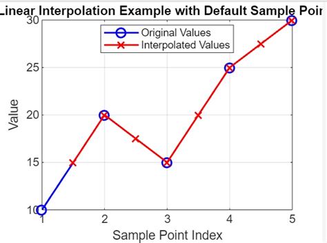 Linear Interpolation Without Division
