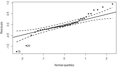Linear Mixed Effects Model Qq Plot