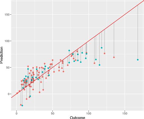 linear model data science
