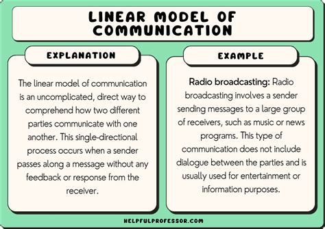 linear model of communication example scenario brainly