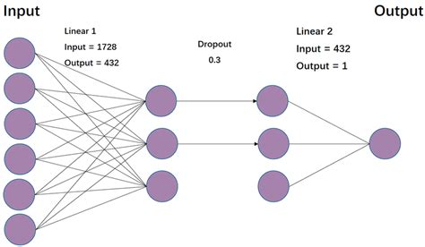 Linear Network Example