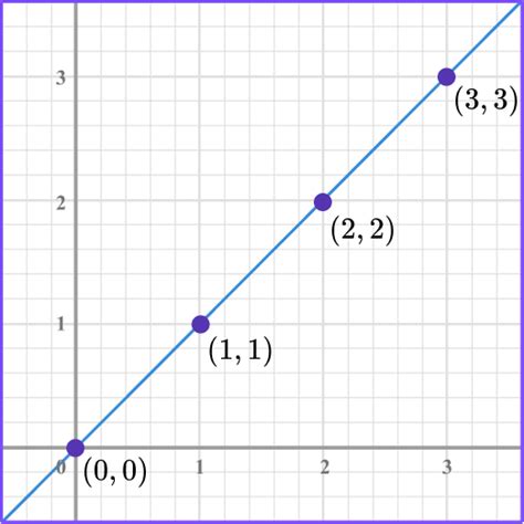 linear plot examples