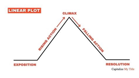 linear plot structure