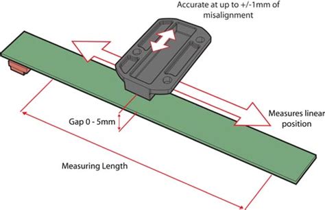 Linear Position Sensing