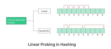 linear probing in hashing in data structure program