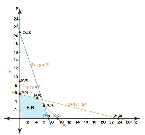 Linear Programming Examples Graphical Method