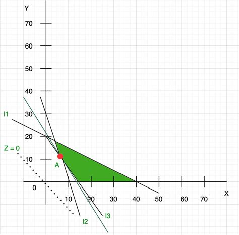 linear programming graphical method word problems with solutions