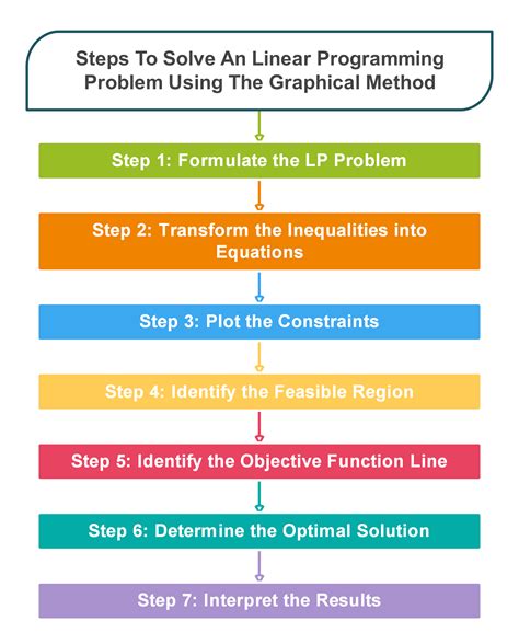 linear programming problems and solutions graphical method pdf