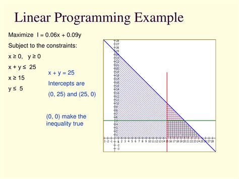 linear programming with example
