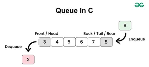 linear queue program in data structure using c
