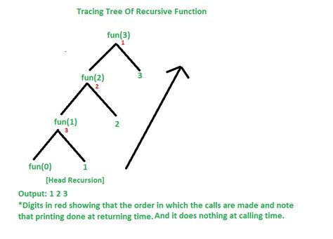 linear recursion in data structure with example