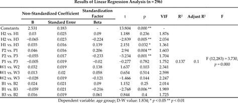 Linear Regression Analysis Table Paper