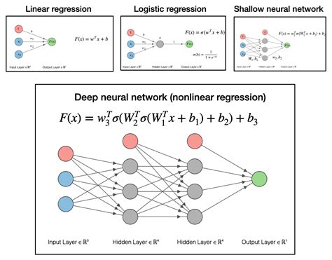 linear regression and logistic regression with deep neural network