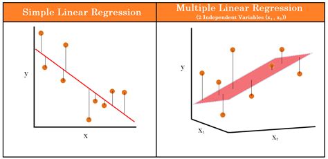 linear regression and multiple regression in machine learning