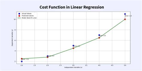 linear regression cost function python