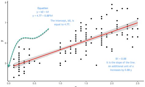 Linear Regression Example Using R