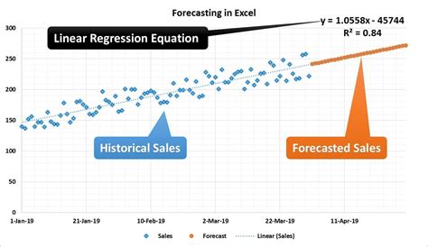 linear regression forecasting excel template