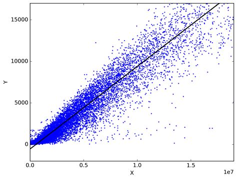 linear regression in data analysis