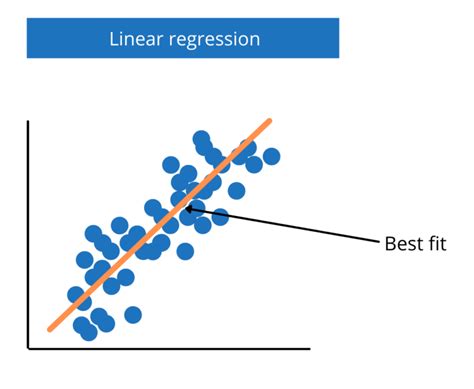 linear regression is a supervised learning algorithm used for