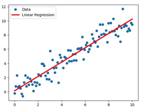 linear regression machine learning python from scratch
