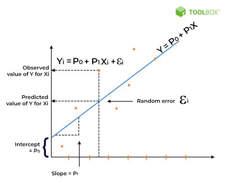 linear regression model def