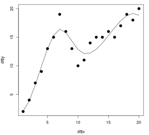 Linear Regression Model Spline