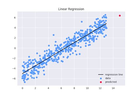 linear regression summary in python