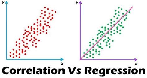 linear regression vs correlation coefficient