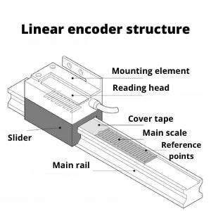 linear scale encoder working principle