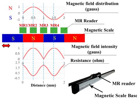 Linear Scale Sensor
