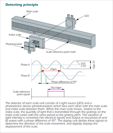 linear scale working principle
