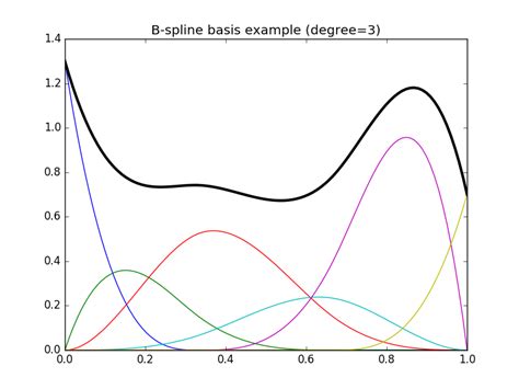 Linear Spline Regression In R