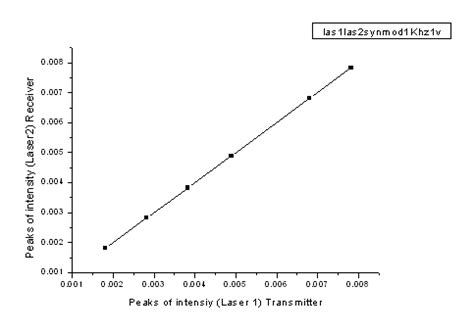Linear Transmitter And Receiver