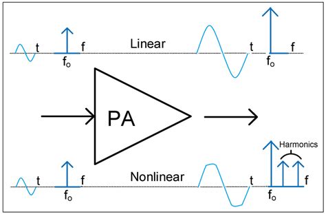 linear vs nonlinear amplifier