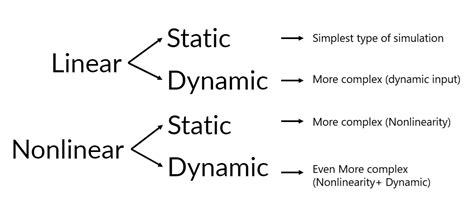 linear vs nonlinear dynamics