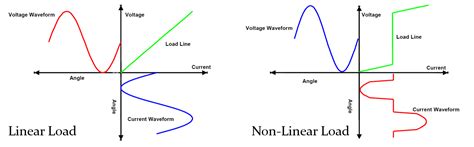 Linear Vs Nonlinear Load