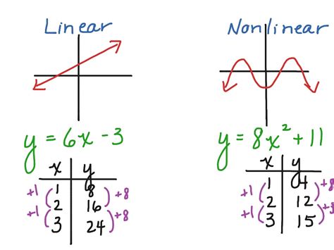 linear vs nonlinear patterns