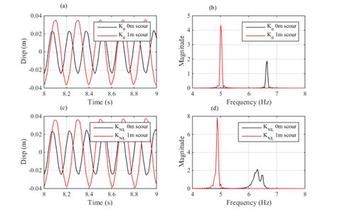 linear vs nonlinear signal