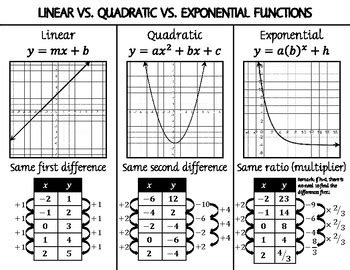 Linear Vs Quadratic Vs Exponential Notes