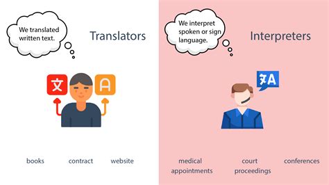 Linguist Vs Translator