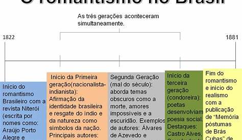 Amarga utopia: Linha do Tempo do romantismo em Portugal e no Brasil