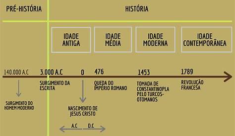 Historia Do Brasil Linha Do Tempo