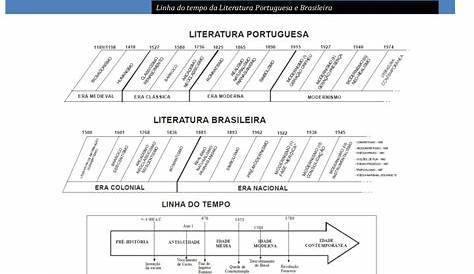 Linha do tempo da Literatura Portuguesa e Brasileira … | Linha do tempo