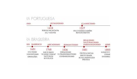 Língua Portuguesa : Linha do Tempo da Literatura