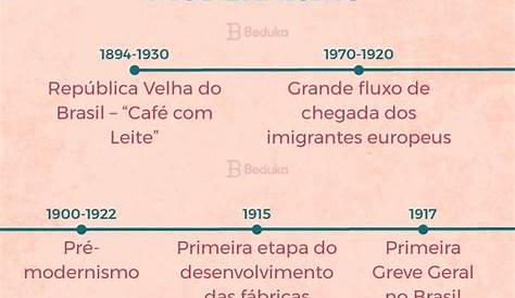 Grupo de Estudos - Equipe 3: historico do modernismo no brasil