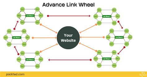 Link Pyramids And Link Wheels Are Examples Of